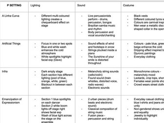 GCSE Dance Anthology Quick Look Revision Cards