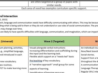 Whole School SEND Strategy for the four broad areas of need