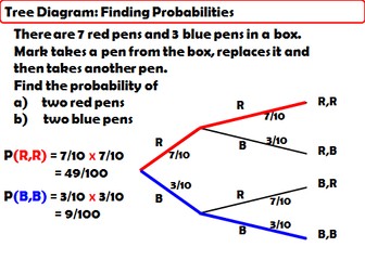 AQA GCSE Higher+ Unit - Probability | Teaching Resources