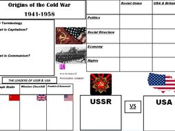 Edexcel GCSE History Cold War Topic 1 Origins of the Cold War