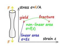 A/AS Level - Young modulus, stress, strain, properties of material ...