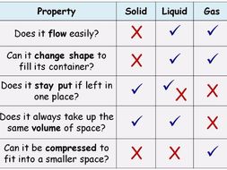 Solids, Liquids and Gases (States of Matter) Year 7 Lesson PowerPoint ...