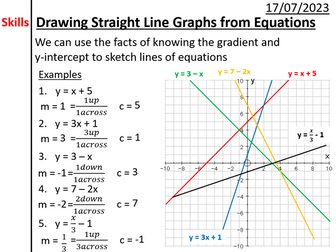 Drawing Straight Line Graphs from Equations