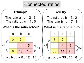 Connected ratios
