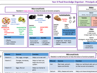 KS3 Year 8 Food Technology Knowledge Organiser