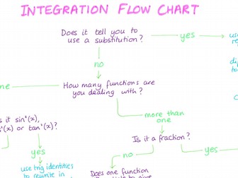 A.2. Maths Integration Flow Chart Poster