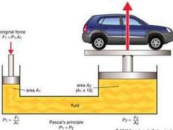 Pascal, Archimedes and Bernoulli's Principle Worksheets + Buoyant Force