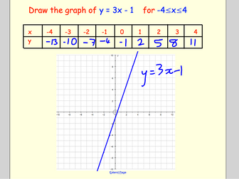 Drawing Linear Graphs - Table Method