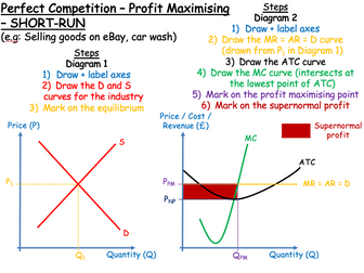 A-Level Economics - Market Structures COMPLETE SET