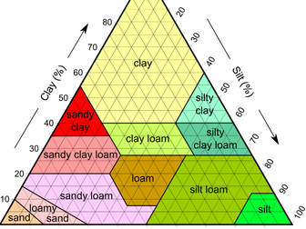 IB DP Environmental Systems & Societies - Topic 5.1 Measuring Abiotic Soil Properties