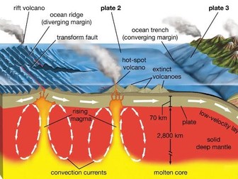 Cambridge AS Level Geography - 3.2 Tectonic processes and landforms