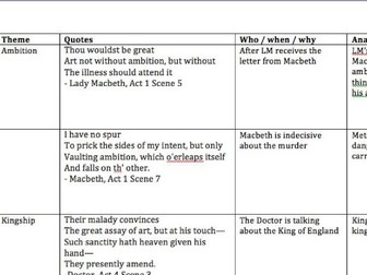 GCSE 9-1 English Macbeth Quote Table - Themes - With Suggested Answers