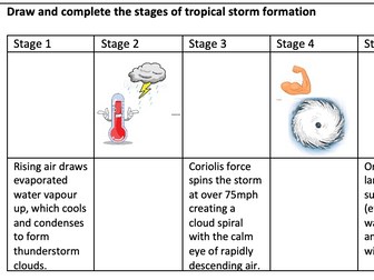 GCSE Tropical Storm Revision