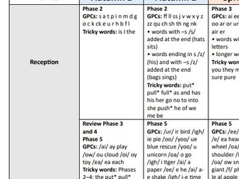 Little Wandle Letters and Sounds Revised Whole School Overview (Reception, Year 1 and Year 2)