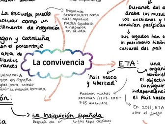 AQA La Convivencia Mind Map for A LEVEL SPANISH