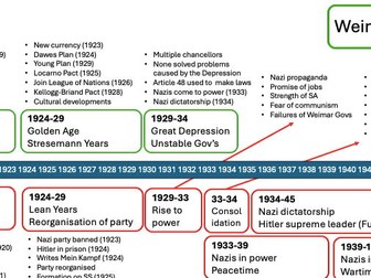 Germany 1918-45 timeline overview / breakdown