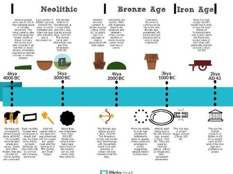 Timeline bundle: Stone Age to Iron Age