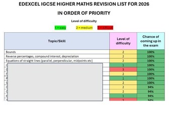 Edexcel IGCSE Higher Maths Topic Frequency Revision List for 2025