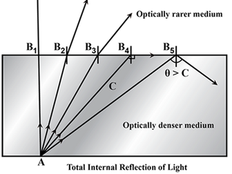 AQA A-level Physics 3.3.2 Optics