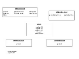 Verbs - a big picture
