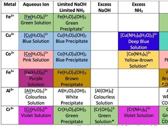 Aqueous metal ions reaction colours
