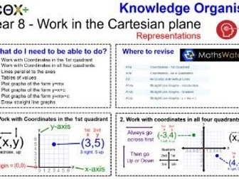 Maths Knowledge Organiser ( White Rose ) - Year 8 support  - Autumn - Unit 4 - Cartesian plane KO