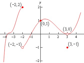 Calculus: Limits and Continuity