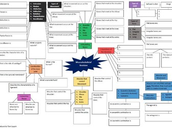 Musculoskeletal Revision Mind Map