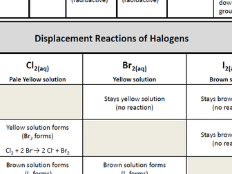 Edexcel A Level Group 7 Poster