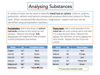 Cation and Anion Tests