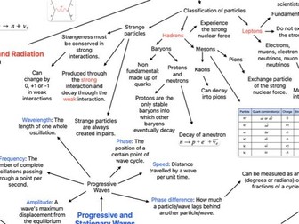 AQA AS Physics Mind Map