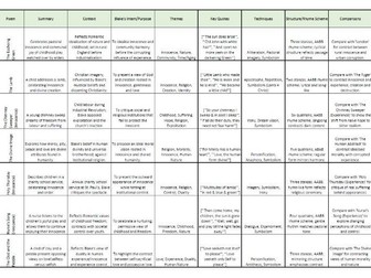 William Blake 'Songs of Innocence and of Experience' Study Chart