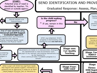 SEND Identification Referral Pathway