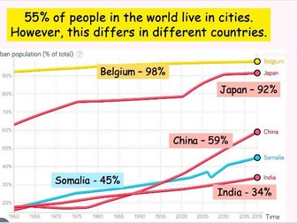 What is urbanisation? AQA GCSE Geography