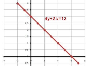 Finding Equations of Straight Line  Graphs Worksheet