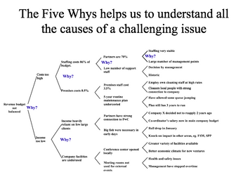 Five Whys CPD- A tool for quickly getting to the ‘root causes’