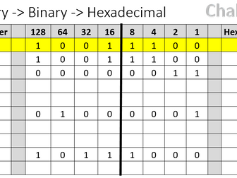 A task sheet for students to practice Binary-Denary-Hexadecimal conversion