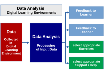Exam/Test/Quiz Result Analysis
