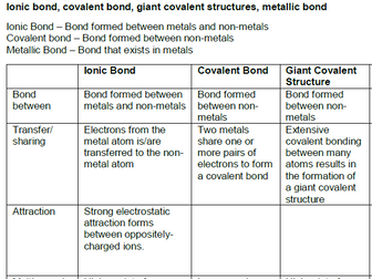 Ionic, Covalent, Giant Covalent and Metallic Bond Summary (IGCSE)