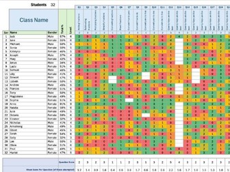 Assessment Tracker & Class Analysis Spreadsheet — 6 Assessments, Up to 32 Students