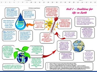 AS AQA Environmental science Knowledge bank for unit 1