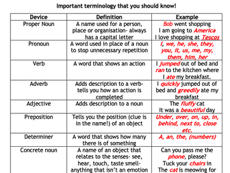 Linguistic/ Language Devices and Terminology Revision Sheet