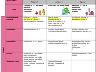 EYFS Mathematics Curriculum Progression Document