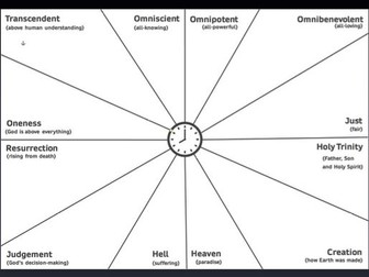 AQA GCSE Religious Studies (Christianity) - Key Beliefs Revision Clock