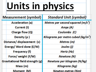 Units in Science Poster A1