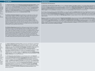 AS History Tudors: Religious Change 1485 - 1603 Revision Overview Grid