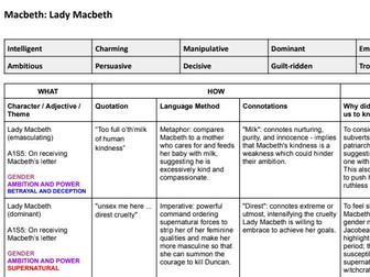 Macbeth: What, How, Why Revision Sheets