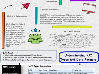 Understanding API  types and data formats - Knowledge organiser - F200