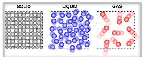 Solids, Liquids, Gases, Science Song: What a state this material's in ...