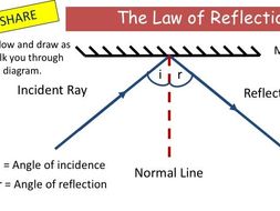 KS3 Reflection Lesson | Teaching Resources